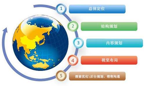 深圳網(wǎng)站建設(shè)的企業(yè)必須要具備的思維
